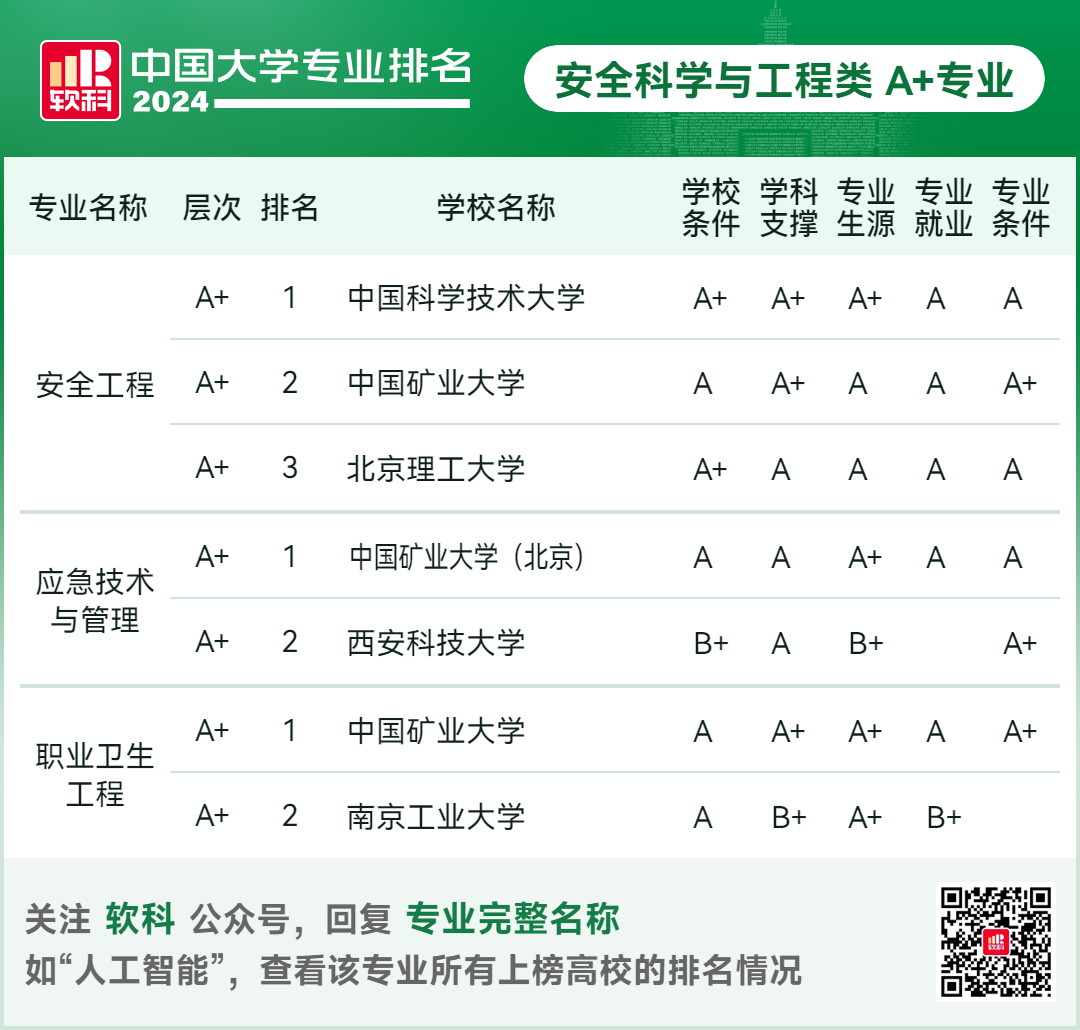 2024软科中国大学专业排名！A+级专业数北京最多  数据 排名 第81张